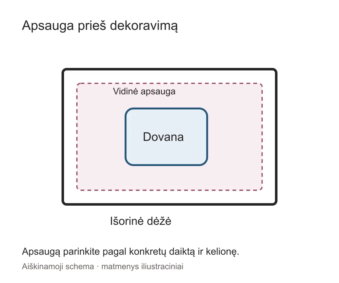 Apsauginės dėžės schema: dovana centre, aplink ją atskirai parodyta vidinė apsauga ir išorinė dėžė.